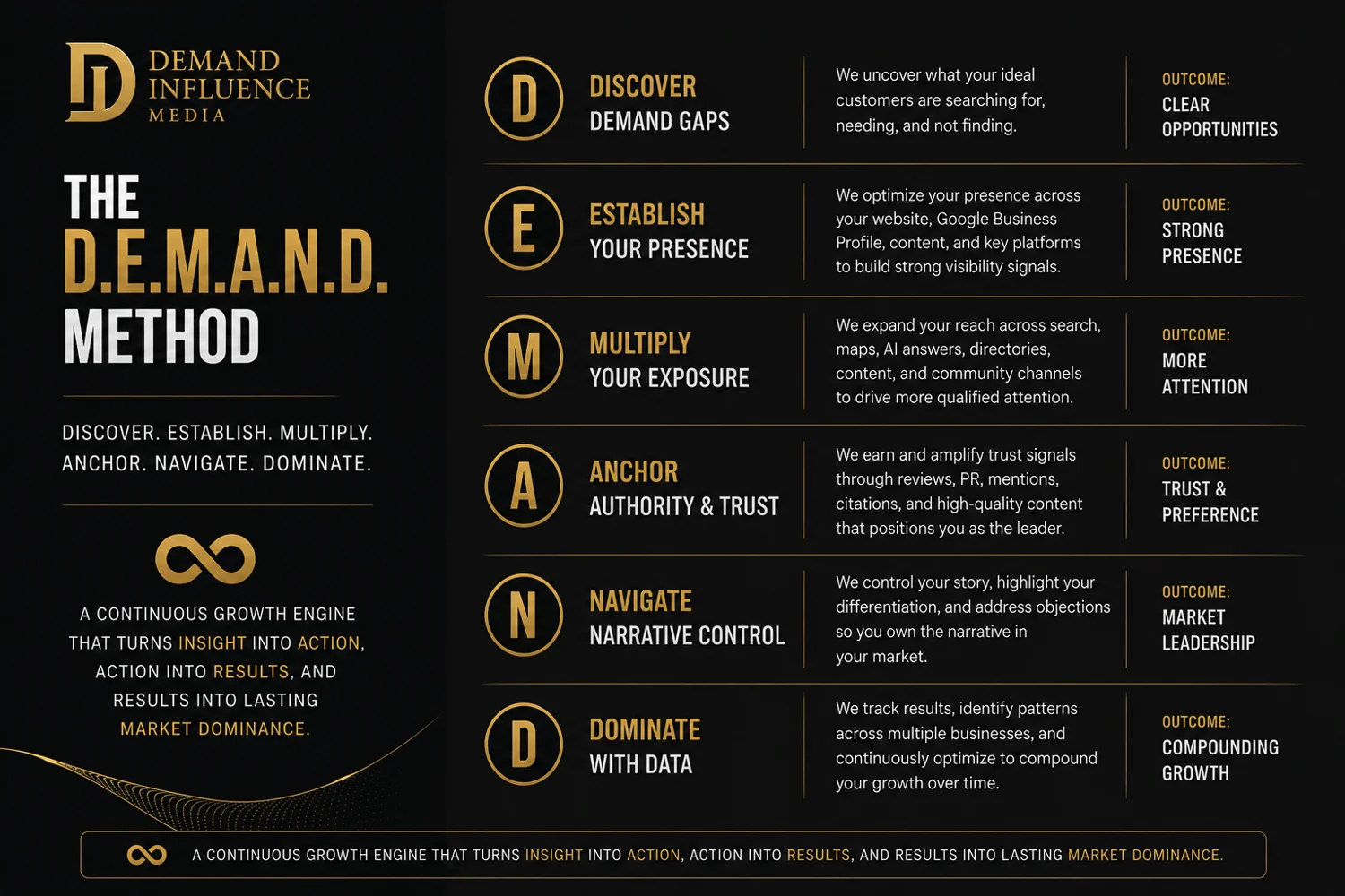 The D.E.M.A.N.D. Method — Discover Demand Gaps, Establish Your Presence, Multiply Your Exposure, Anchor Authority and Trust, Narrative Control, Dominate With Data
