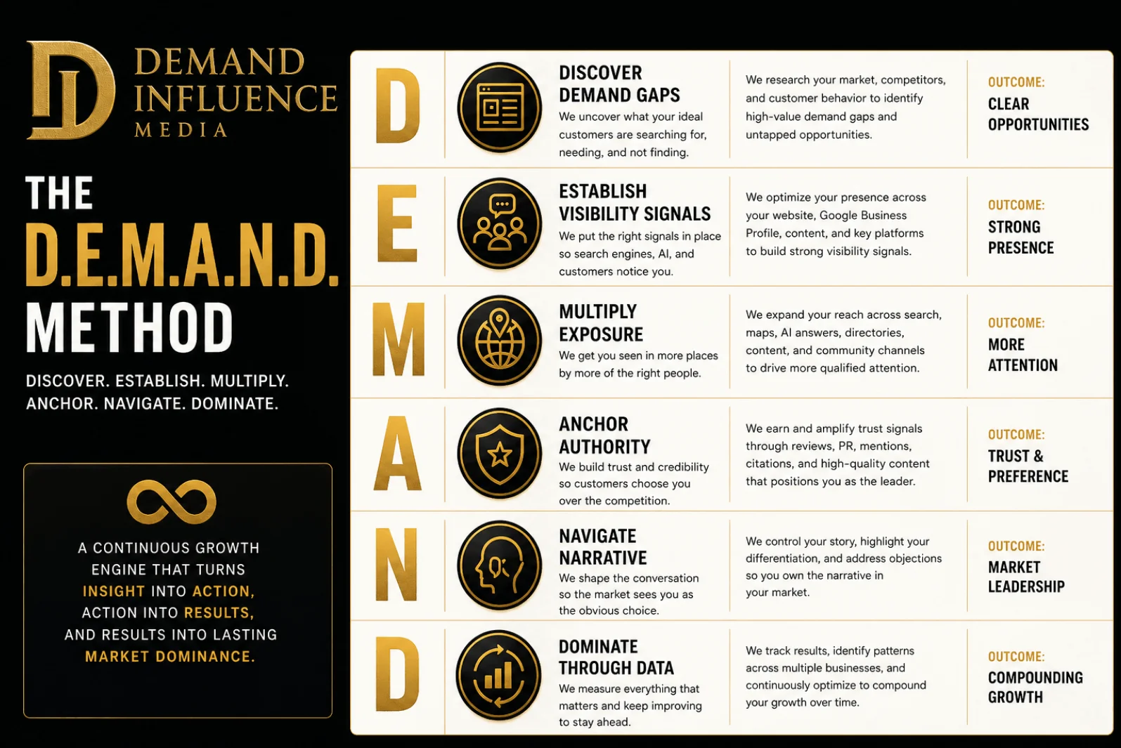 The D.E.M.A.N.D. Method Framework